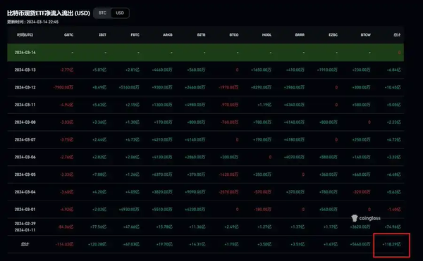 BTC真实流通量有多少，现货ETF会把流通量“买断”吗？