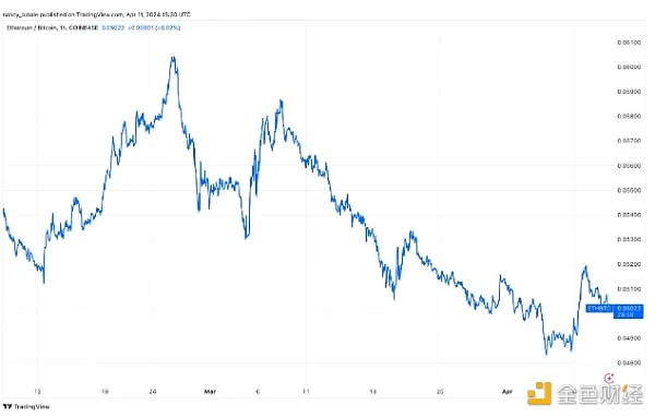 为何近期以太坊价格相对比特币走弱？