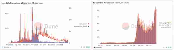 Farcaster大获成功，Lens能否找到破局之道？