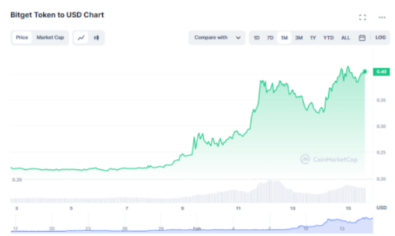   Bitget官网是多少